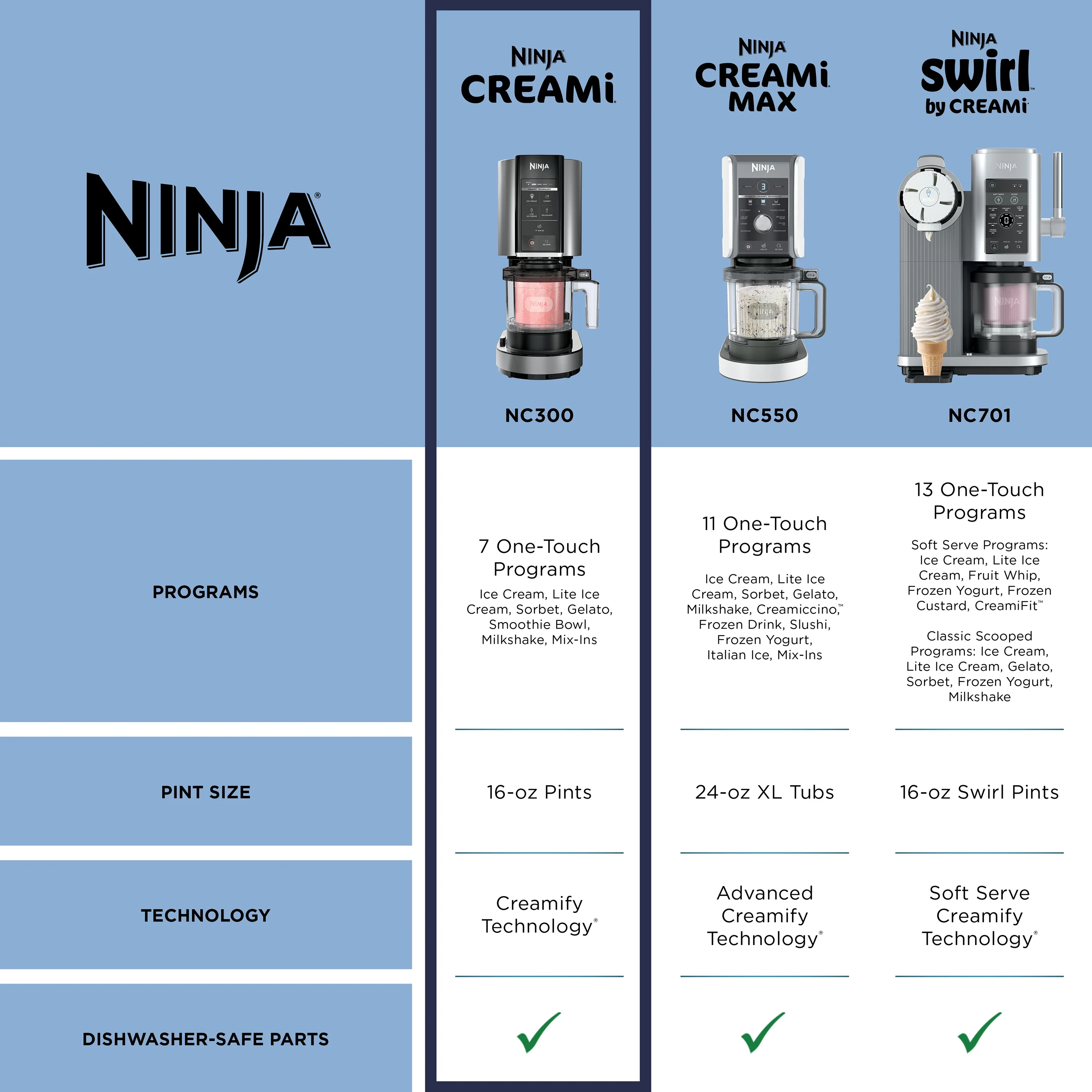 Ninja? CREAMi? Ice Cream Maker, 5 One-Touch Programs, with 2 Pints Included, Walmart Exclusive